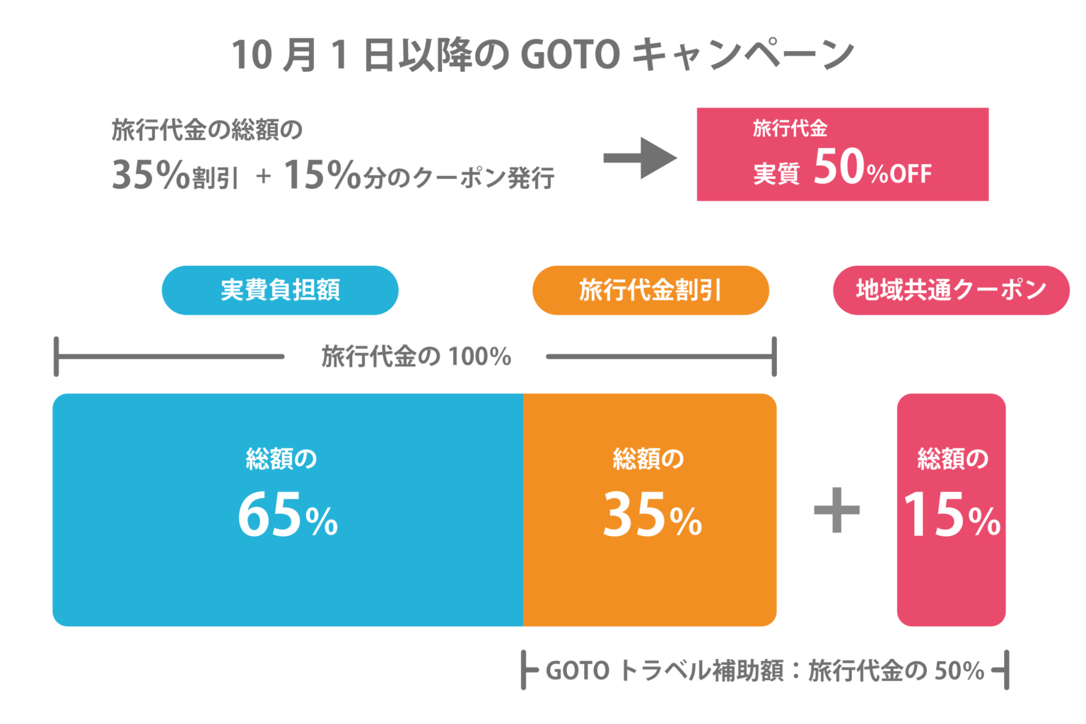 分かりやすく解説。GOTOトラベルと地域共通クーポンの受け取り方と使い方を紹介。 - Work Anywhere